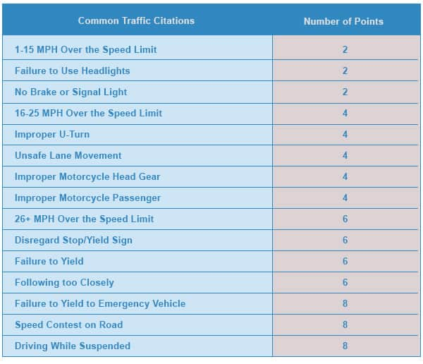 indiana point system